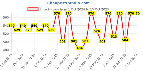 myntra.com LOTUS Make-up Set Of 3 Divine Dew Water & Smudge Resistant Sindoor - 8g - Rosy Blush-20 lotus make-up Price History Graph from 1 Oct 2024 to 14 Oct 2025