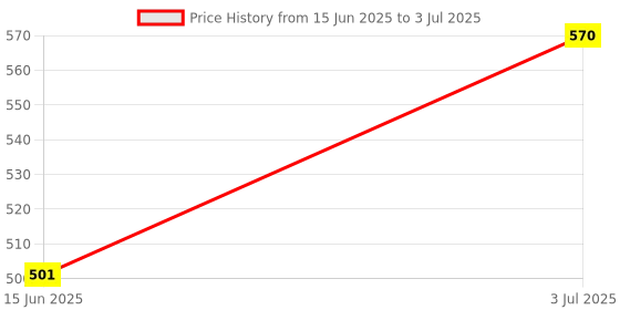 myntra.com LOTUS Make-up Set Of 3 DivineDew Herbal Sindoor- 8 ml Each- Love Drop 21 lotus make-up Price History Graph from 15 Jun 2025 to 3 Jul 2025