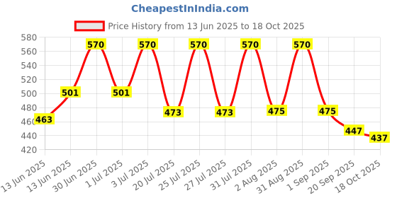 myntra.com LOTUS Make-up Set Of 3 DivineDew Herbal Sindoor- 8 ml Each- Rosy Blush 20 lotus make-up Price History Graph from 13 Jun 2025 to 18 Oct 2025