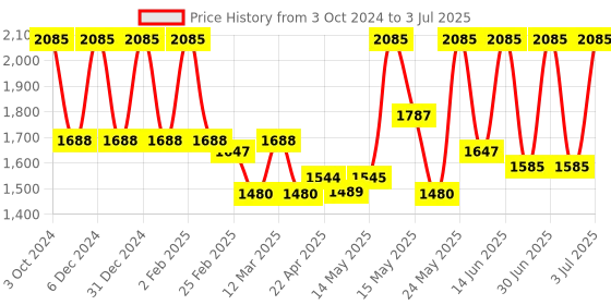 myntra.com LOTUS Make-up Set Of 3 Ecostay Insta Smooth Perfecting Primer - 30 g lotus make-up Price History Graph from 3 Oct 2024 to 3 Jul 2025