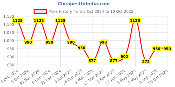 myntra.com LOTUS Make-up Set Of 3 Ecostay Waterproof Kajal-1.2g Each lotus make-up Price History Graph from 3 Oct 2024 to 9 Oct 2025