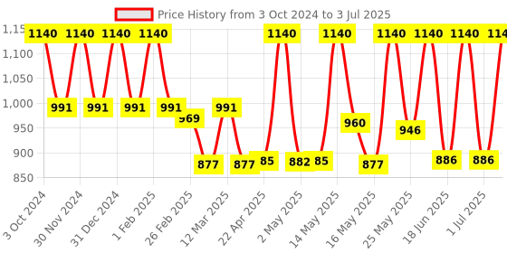 myntra.com LOTUS Make-up Set Of 3 Maxlash Botanical Volumnising Waterproof Mascara - Black - 4 g Each lotus make-up Price History Graph from 3 Oct 2024 to 3 Jul 2025