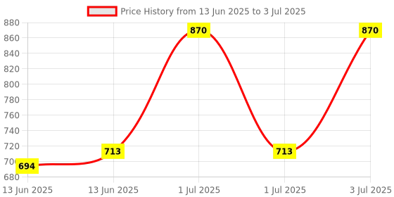 myntra.com LOTUS Make-up Set Of 3 Opulence Botanical Eye Liner With Almond Oil - 4 g Each Black lotus make-up Price History Graph from 13 Jun 2025 to 3 Jul 2025