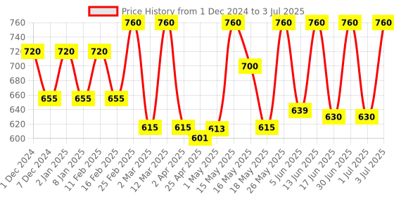 myntra.com LOTUS Make-up Set Of 4 Divine Dew Water & Smudge Resistant Sindoor - 8g Each - Rosy Blush lotus make-up Price History Graph from 1 Dec 2024 to 3 Jul 2025