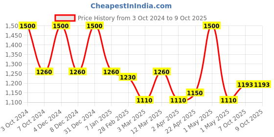 myntra.com LOTUS Make-up Set Of 4 Ecostay Smudge Proof Kajal Pencil lotus make-up Price History Graph from 3 Oct 2024 to 8 Oct 2025