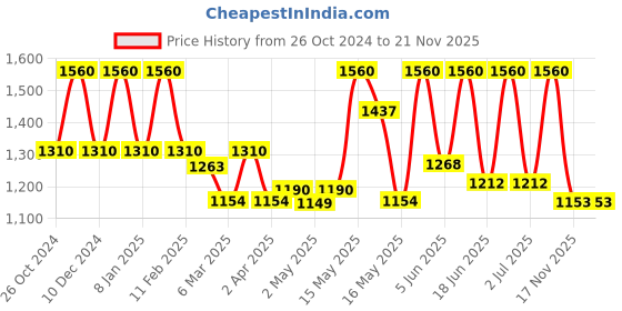 myntra.com LOTUS Make-up Set Of 4 Xpressglow Daily Beauty Cream SPF 25 -30g Each-Bright Angel lotus make-up Price History Graph from 26 Oct 2024 to 21 Nov 2025