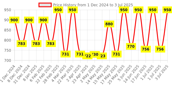 myntra.com LOTUS Make-up Set Of 5 Divine Dew Water & Smudge Resistant Sindoor - 8g lotus make-up Price History Graph from 1 Dec 2024 to 3 Jul 2025