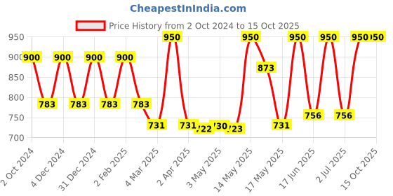 myntra.com LOTUS Make-up Set Of 5 Divine Dew Water & Smudge Resistant Sindoor - 8g - Rosy Blush-20 lotus make-up Price History Graph from 2 Oct 2024 to 14 Oct 2025