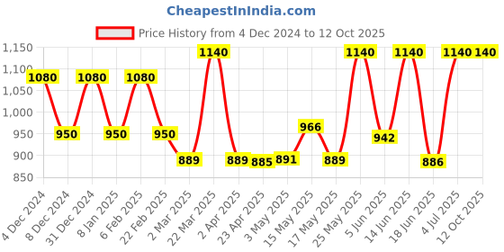 myntra.com LOTUS Make-up Set Of 6 Divine Dew Water & Smudge Resistant Sindoor - 8g -Love Drop-21 lotus make-up Price History Graph from 4 Dec 2024 to 12 Oct 2025
