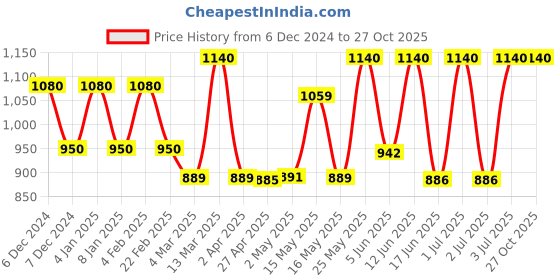 myntra.com LOTUS Make-up Set Of 6 Divine Dew Water & Smudge Resistant Sindoor - 8g - Rosy Blush-20 lotus make-up Price History Graph from 6 Dec 2024 to 27 Oct 2025