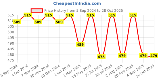 myntra.com Lotus Organics+ Bakuchiol Plant Retinol Face Cream - 30 g lotus organics+ Price History Graph from 5 Sep 2024 to 27 Oct 2025