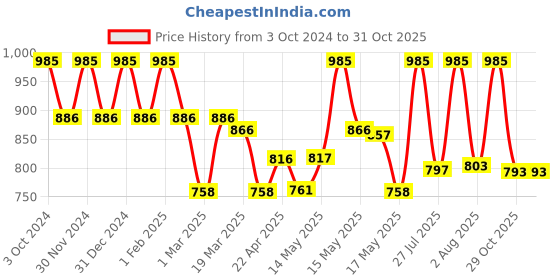 myntra.com Lotus Organics+ Bakuchiol Plant Retinol Recovery Night Cream-50g lotus organics+ Price History Graph from 3 Oct 2024 to 31 Oct 2025