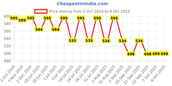 myntra.com Lotus Organics+ Beet Red Lip & Cheek Tint - 10g lotus organics+ Price History Graph from 2 Oct 2024 to 8 Oct 2025