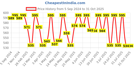 myntra.com Lotus Organics+ Dandruff Control Shampoo With Tea Tree Eucalyptus Oil-300ml lotus organics+ Price History Graph from 5 Sep 2024 to 31 Oct 2025