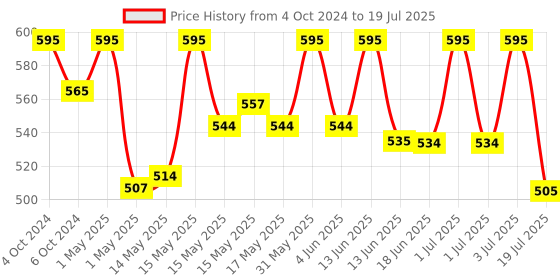 myntra.com Lotus Organics+ Divine Nutritive Hydrating Lotion SPF20 - 50g lotus organics+ Price History Graph from 4 Oct 2024 to 19 Jul 2025