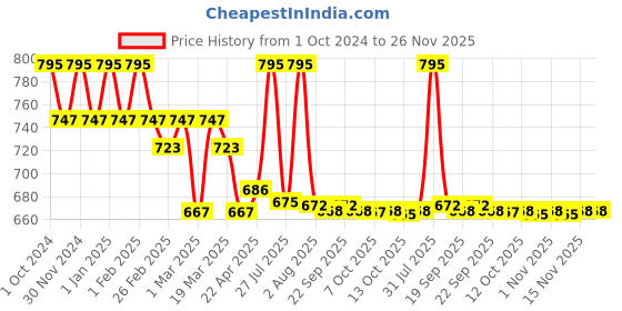 myntra.com Lotus Organics+ Divine Restorative Night Cream With Macadamia Nut Oil-50g lotus organics+ Price History Graph from 1 Oct 2024 to 25 Nov 2025