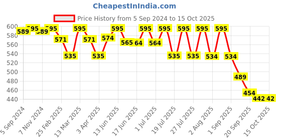 myntra.com Lotus Organics+ Hair Fall Control Shampoo With Onion Extract -300ml lotus organics+ Price History Graph from 5 Sep 2024 to 14 Oct 2025