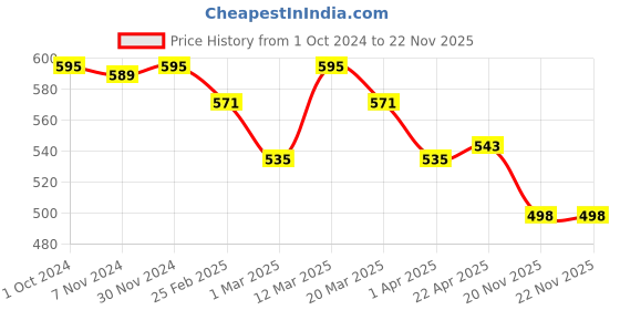 myntra.com Lotus Organics+ Juicy Berry Lip & Cheek Tint - 10g lotus organics+ Price History Graph from 1 Oct 2024 to 21 Nov 2025