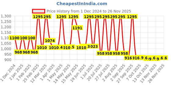 myntra.com Lotus Organics+ Precious Brightening Facial Kit - 47g lotus organics+ Price History Graph from 1 Dec 2024 to 24 Nov 2025