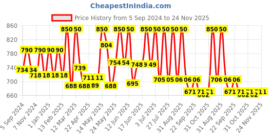 myntra.com Lotus Organics+ Set Of 2 100% Aloe & Argan Body Lotion-280ml Each lotus organics+ Price History Graph from 5 Sep 2024 to 23 Nov 2025