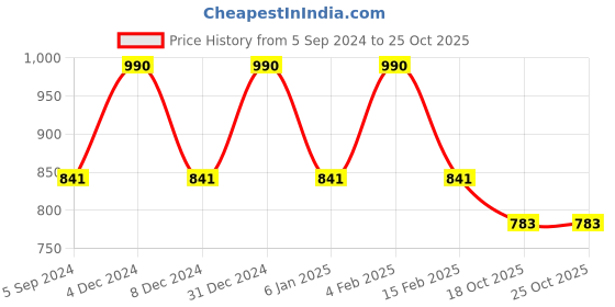 myntra.com Lotus Organics+ Set Of 2 100% Pure Jasmine Floral Water-50ml Each lotus organics+ Price History Graph from 5 Sep 2024 to 25 Oct 2025