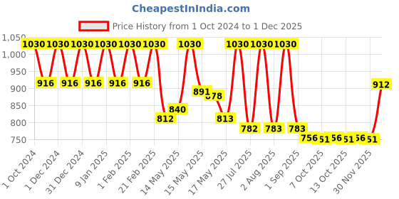 myntra.com Lotus Organics+ Set Of 2 Bakuchiol Plant Retinol Face Cream - 30 g Each lotus organics+ Price History Graph from 1 Oct 2024 to 30 Nov 2025