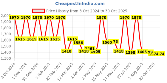 myntra.com Lotus Organics+ Set Of 2 Bakuchiol Plant Retinol Recovery Night Cream-50g Each lotus organics+ Price History Graph from 3 Oct 2024 to 30 Oct 2025