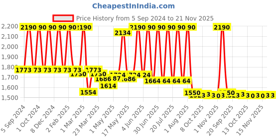myntra.com Lotus Organics+ Set Of 2 Bakuchiol Plant Retinol Super Face Serum-30ml Each lotus organics+ Price History Graph from 5 Sep 2024 to 21 Nov 2025