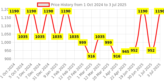 myntra.com Lotus Organics+ Set Of 2 Beet Red Lip & Cheek Tint With Shea Butter- 10g-Each-Red lotus organics+ Price History Graph from 1 Oct 2024 to 3 Jul 2025