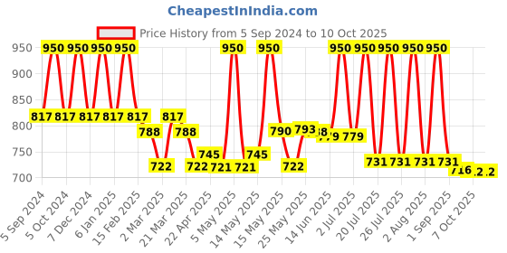 myntra.com Lotus Organics+ Set Of 2 Blissful Perfecting Face Masque- 50g Each lotus organics+ Price History Graph from 5 Sep 2024 to 10 Oct 2025