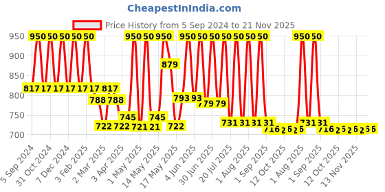 myntra.com Lotus Organics+ Set Of 2 Blissful Renewal Face Mask For Skin Detoxification- 50g Each lotus organics+ Price History Graph from 5 Sep 2024 to 21 Nov 2025