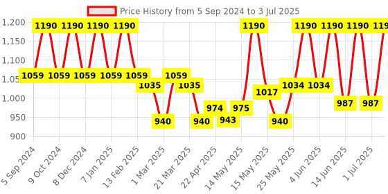 myntra.com Lotus Organics+ Set Of 2 Dandruff Control Shampoo-300ml Each lotus organics+ Price History Graph from 5 Sep 2024 to 3 Jul 2025