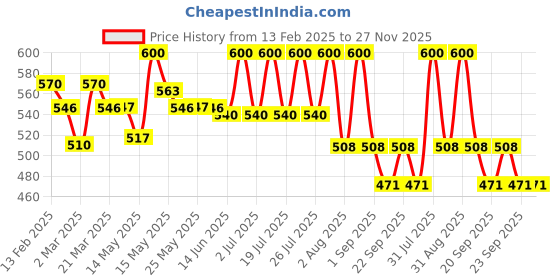 myntra.com Lotus Organics+ Set Of 2 Diamond Radiance Facial Kit - 54 g Each lotus organics+ Price History Graph from 13 Feb 2025 to 27 Nov 2025