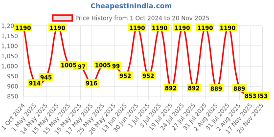 myntra.com Lotus Organics+ Set Of 2 Divine Nutritive Hydrating Lotion SPF20 - 50g Each lotus organics+ Price History Graph from 1 Oct 2024 to 19 Nov 2025