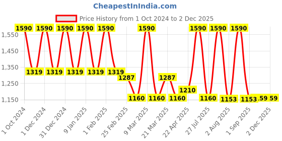 myntra.com Lotus Organics+ Set Of 2 Divine Restorative Night Cream- 50g Each lotus organics+ Price History Graph from 1 Oct 2024 to 1 Dec 2025