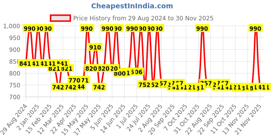 myntra.com Lotus Organics+ Set Of 2 Frangipani Divine Petals Toner-Mist-50ml Each lotus organics+ Price History Graph from 29 Aug 2024 to 30 Nov 2025