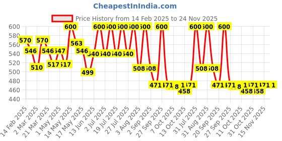 myntra.com Lotus Organics+ Set Of 2 Gold Luxe Facial Kit - 54 g Each lotus organics+ Price History Graph from 14 Feb 2025 to 23 Nov 2025