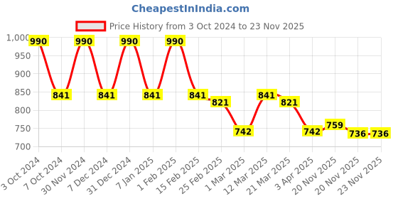 myntra.com Lotus Organics+ Set Of 2 Hair Fall Control Conditioner With Rosemary Oil - 150g Each lotus organics+ Price History Graph from 3 Oct 2024 to 22 Nov 2025