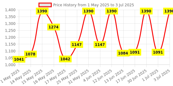 myntra.com Lotus Organics+ Set Of 2 Hair Fall Control Revitalizer With Red Onion - 100ml Each lotus organics+ Price History Graph from 1 May 2025 to 3 Jul 2025