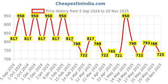 myntra.com Lotus Organics+ Set Of 2 Holistic Regenerating Exfoliator-100g Each lotus organics+ Price History Graph from 5 Sep 2024 to 20 Nov 2025