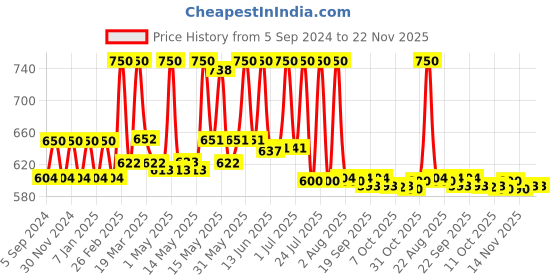 myntra.com Lotus Organics+ Set Of 2 Hydrating Gel Mineral Sunscreen SPF 30 PA+++ -50g Each lotus organics+ Price History Graph from 5 Sep 2024 to 21 Nov 2025