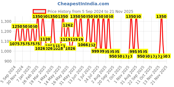 myntra.com Lotus Organics+ Set Of 2 Hydrating Gel Mineral Sunscreen SPF30 - 100g Each lotus organics+ Price History Graph from 5 Sep 2024 to 20 Nov 2025
