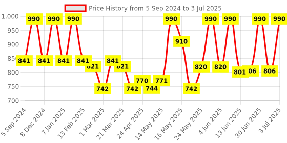 myntra.com Lotus Organics+  Set Of 2 Intensive Scalp Care Shampoo- 210ml Each lotus organics+ Price History Graph from 5 Sep 2024 to 3 Jul 2025