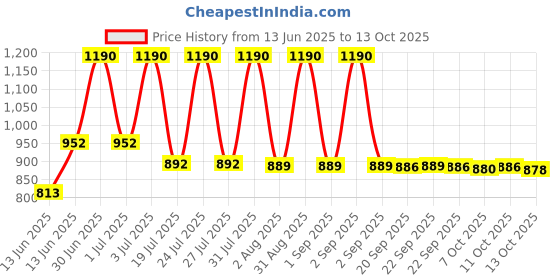myntra.com Lotus Organics+ Set Of 2 Intensive Scalp Care Shampoo- 300ml & Hair Mask- 150g lotus organics+ Price History Graph from 13 Jun 2025 to 13 Oct 2025
