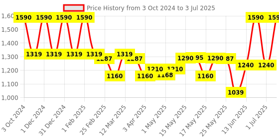 myntra.com Lotus Organics+ Set Of 2  Intensive Scalp Revitalizing Ginger Hair Oil-100ml Each lotus organics+ Price History Graph from 3 Oct 2024 to 3 Jul 2025