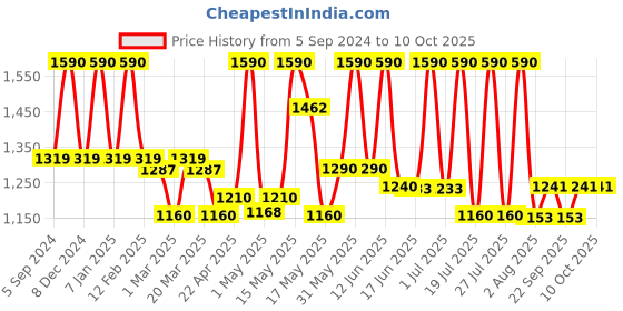 myntra.com Lotus Organics+ Set Of 2 Intensive Scalp Revitalizing Hair Tonic - 100ml Each lotus organics+ Price History Graph from 5 Sep 2024 to 9 Oct 2025