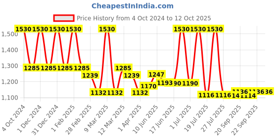 myntra.com Lotus Organics+ Set Of 2 Irish Moss Divine Nutritive Cream - 50 g Each lotus organics+ Price History Graph from 4 Oct 2024 to 12 Oct 2025
