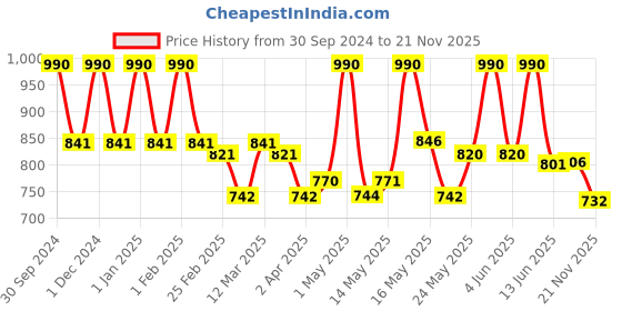 myntra.com Lotus Organics+ Set Of 2 Long Lasting Waterproof Kajal Pencil - 1.14gm Each lotus organics+ Price History Graph from 30 Sep 2024 to 21 Nov 2025