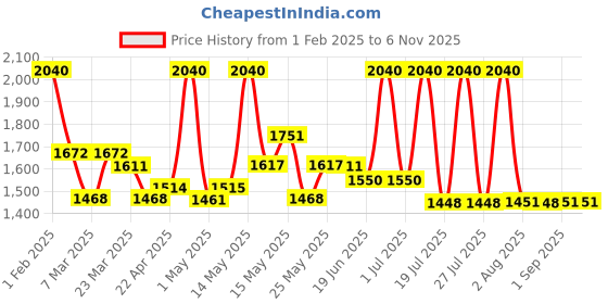myntra.com Lotus Organics+ Set Of 2 Plant Retinol Cream - 50g & Plant Retinol Serum - 30ml lotus organics+ Price History Graph from 1 Feb 2025 to 2 Nov 2025