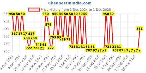 myntra.com Lotus Organics+ Set Of 2 Precious Brightening Cream - White Peony - 30 g Each lotus organics+ Price History Graph from 3 Dec 2024 to 30 Nov 2025